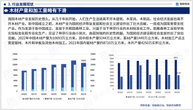 星空体育在线入口2023版中国木材加工行业发展前景预测报告（智研咨询重磅发布）(图5)