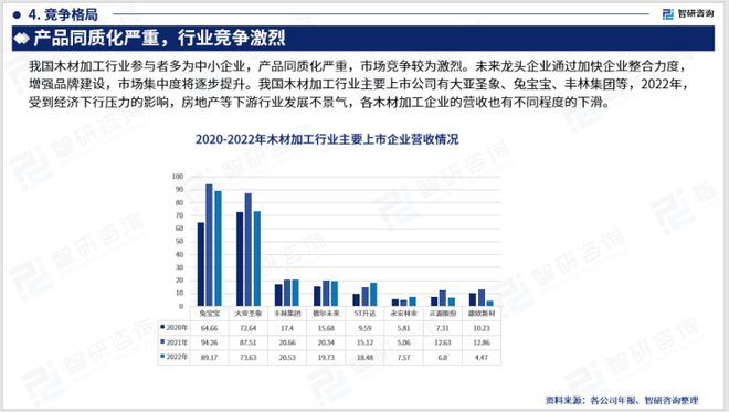 星空体育在线入口2023版中国木材加工行业发展前景预测报告（智研咨询重磅发布）(图6)