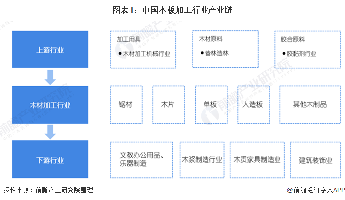 星空体育在线入口2020年中国木材加工行业市场现状和发展前景预测 或迎来一波阶段(图1)