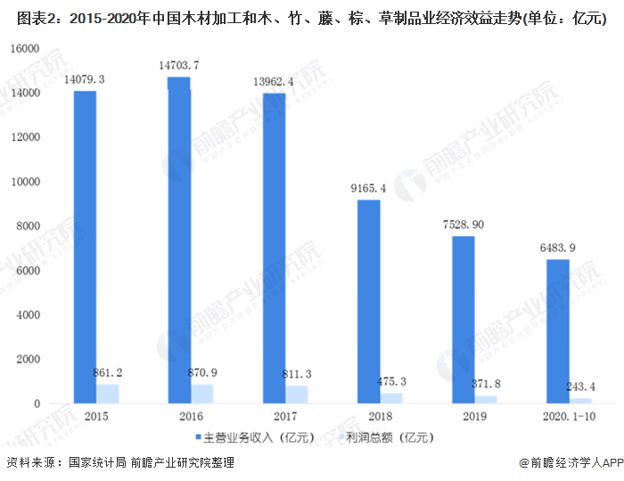 星空体育在线入口2020年中国木材加工行业市场现状和发展前景预测 或迎来一波阶段(图2)