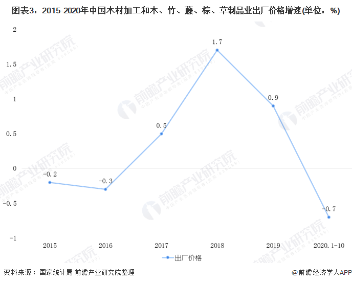 星空体育在线入口2020年中国木材加工行业市场现状和发展前景预测 或迎来一波阶段(图3)