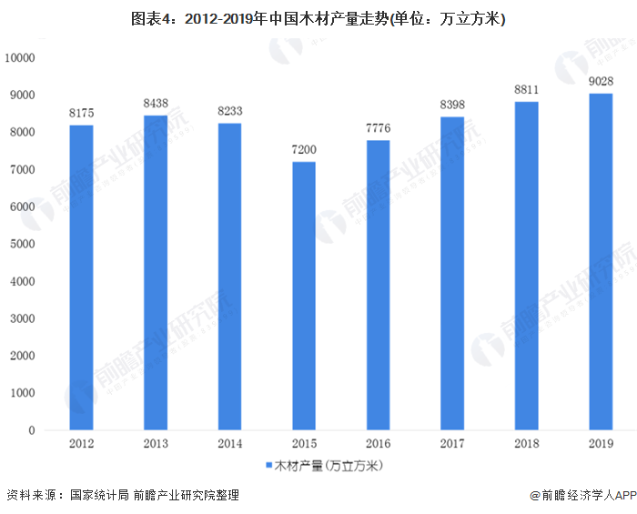 星空体育在线入口2020年中国木材加工行业市场现状和发展前景预测 或迎来一波阶段(图4)