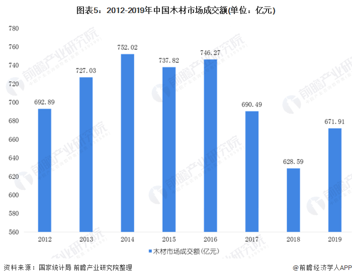 星空体育在线入口2020年中国木材加工行业市场现状和发展前景预测 或迎来一波阶段(图5)