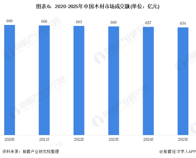 星空体育在线入口2020年中国木材加工行业市场现状和发展前景预测 或迎来一波阶段(图6)