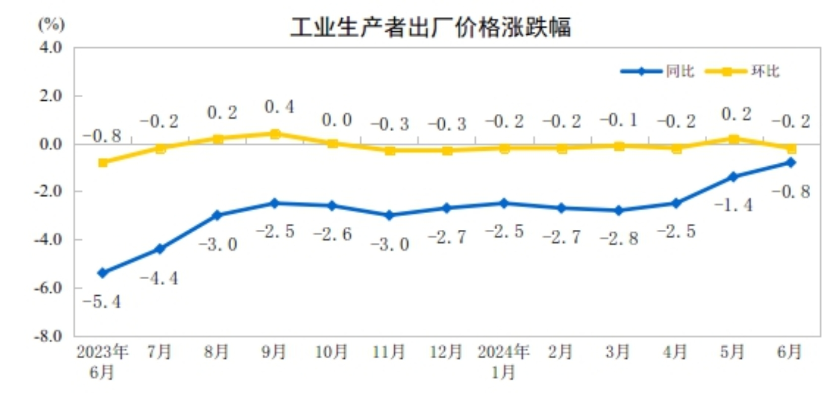 星空体育在线入口2024年6月份工业生产者出厂价格同比降幅继续收窄(图1)