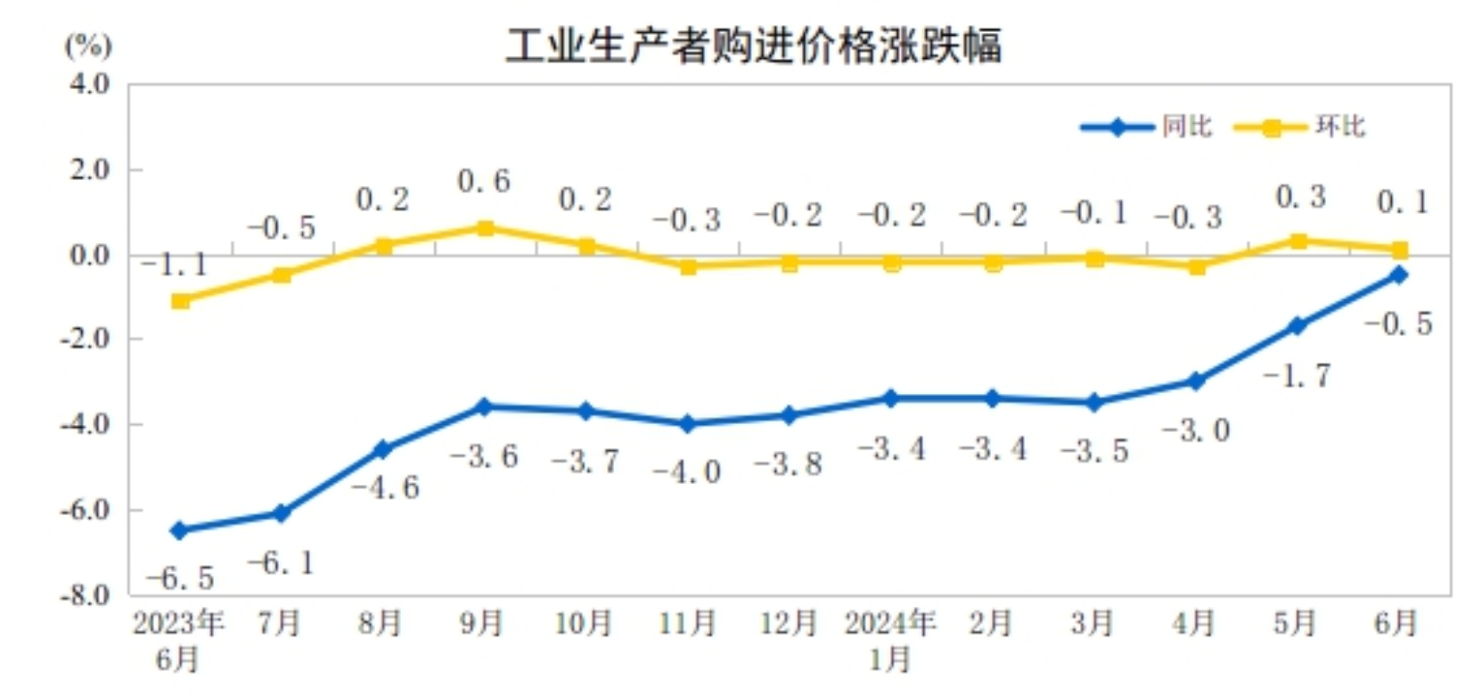 星空体育在线入口2024年6月份工业生产者出厂价格同比降幅继续收窄(图2)