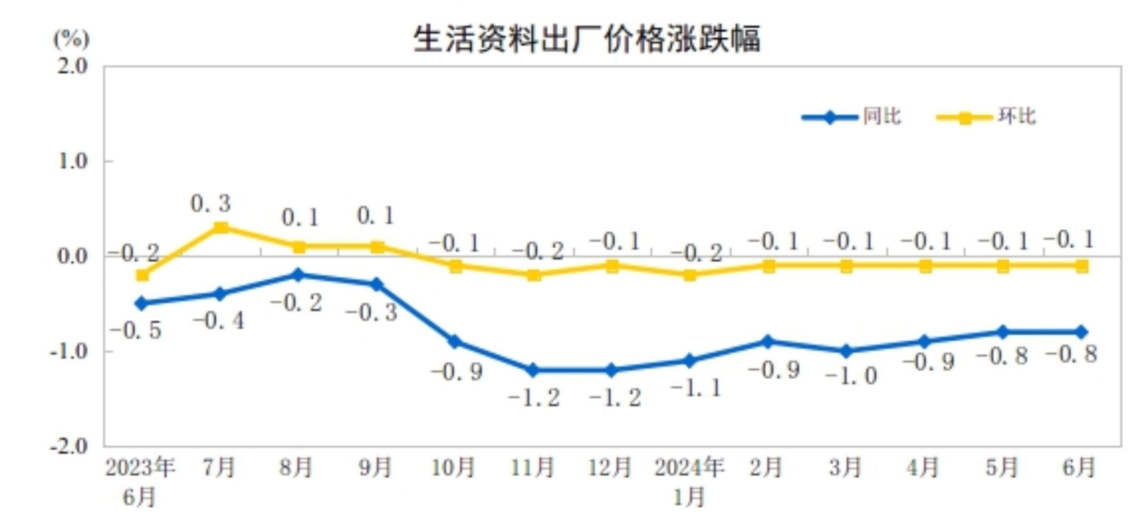 星空体育在线入口2024年6月份工业生产者出厂价格同比降幅继续收窄(图4)