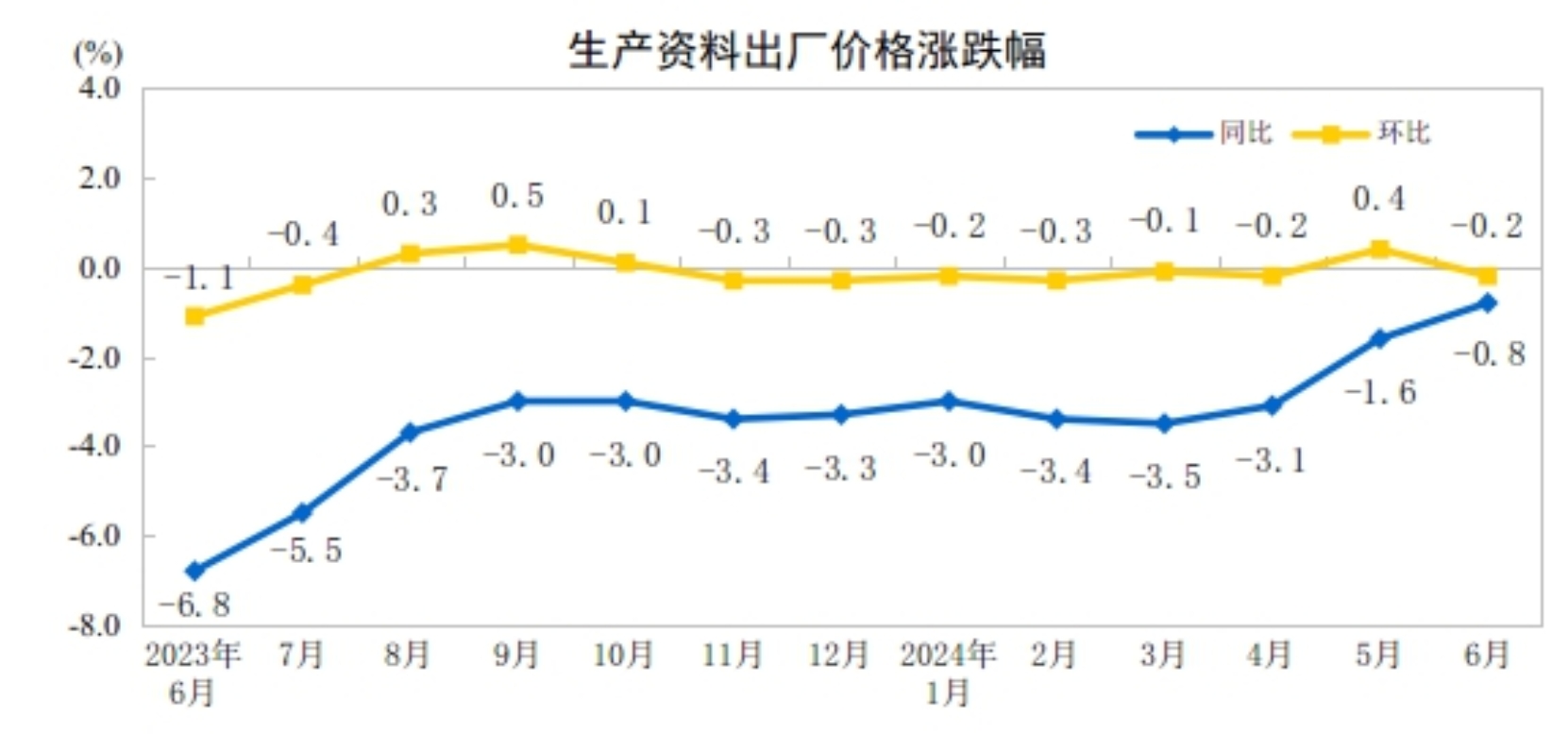 星空体育在线入口2024年6月份工业生产者出厂价格同比降幅继续收窄(图3)