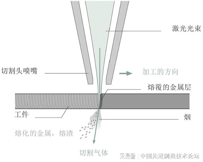 星空体育在线入口激光切割的基础知识你必须掌握！！(图1)