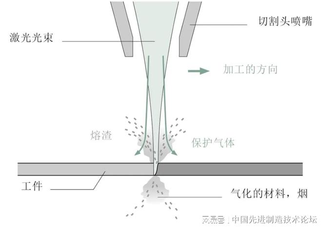 星空体育在线入口激光切割的基础知识你必须掌握！！(图3)