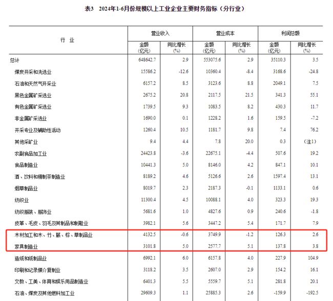 星空体育在线入口上半年中国家具制造业营收31018亿元(图1)