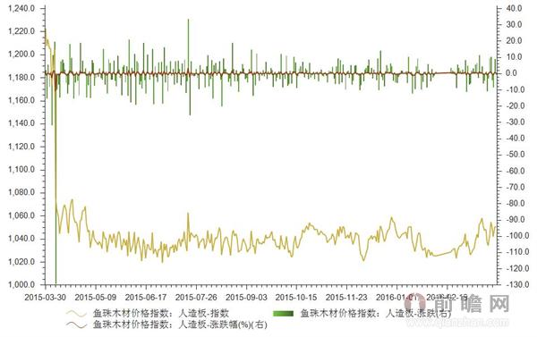 星空体育在线入口2016年3月28日鱼珠木材人造板价格指数为105059(图1)