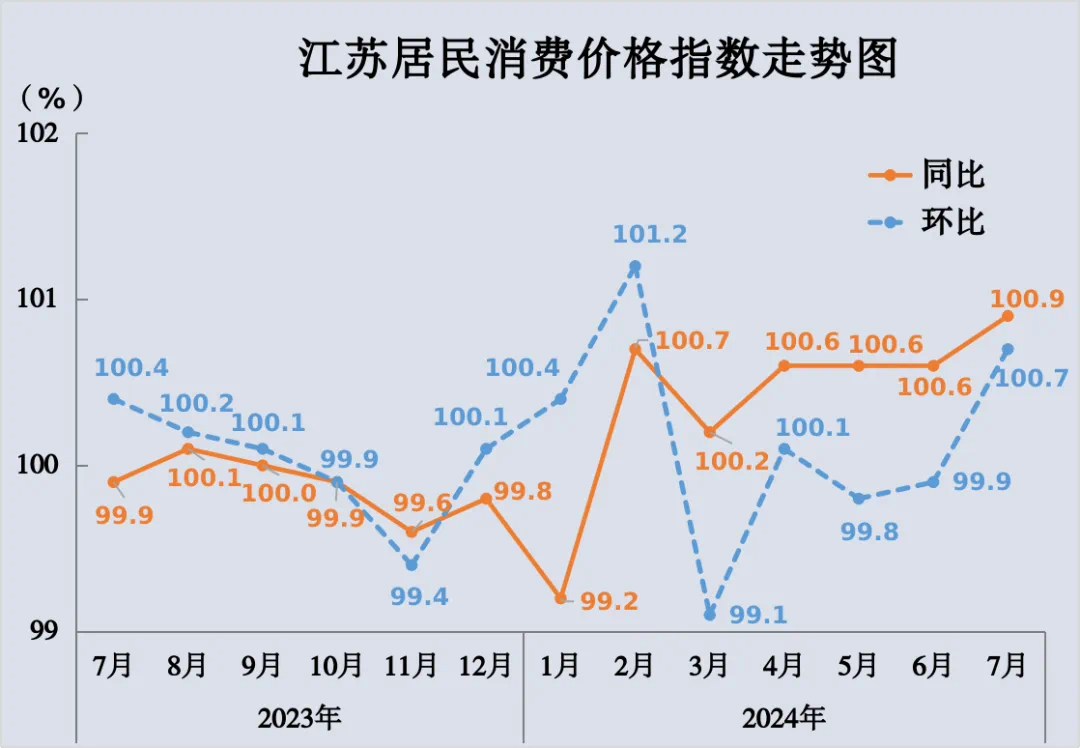 星空体育在线入口2024年7月份江苏CPI同比上涨09%PPI同比下降18%(图1)