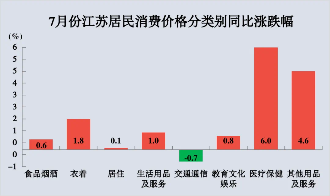 星空体育在线入口2024年7月份江苏CPI同比上涨09%PPI同比下降18%(图2)