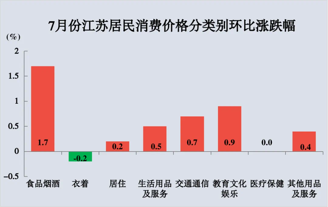 星空体育在线入口2024年7月份江苏CPI同比上涨09%PPI同比下降18%(图3)