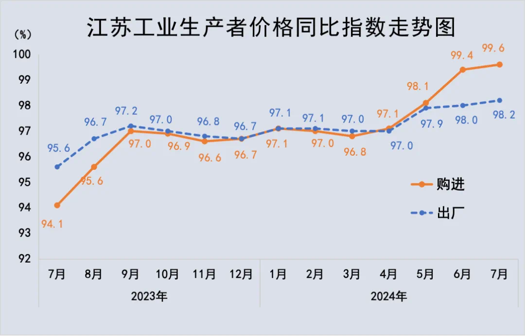 星空体育在线入口2024年7月份江苏CPI同比上涨09%PPI同比下降18%(图6)