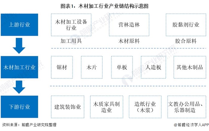 星空体育在线入口深度分析！一文了解2021年中国木材加工行业市场现状 木材价格预(图1)