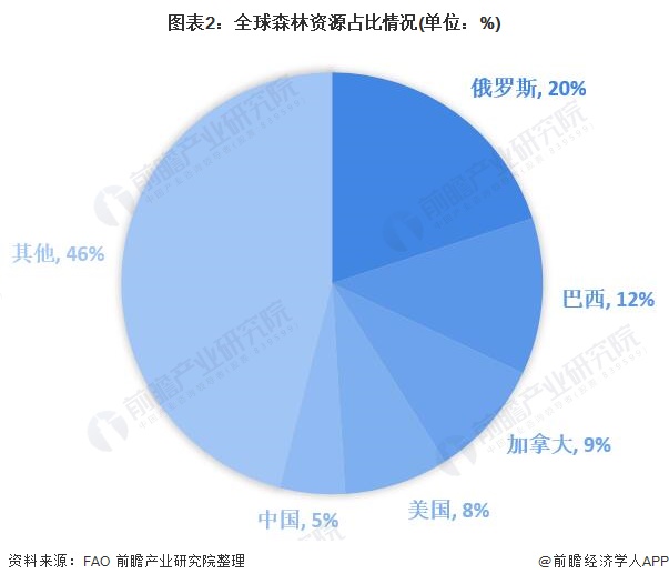 星空体育在线入口深度分析！一文了解2021年中国木材加工行业市场现状 木材价格预(图2)