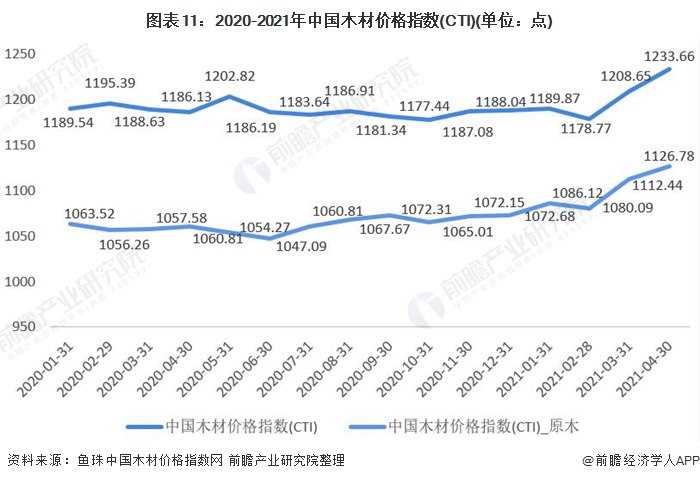 星空体育在线入口深度分析！一文了解2021年中国木材加工行业市场现状 木材价格预(图8)