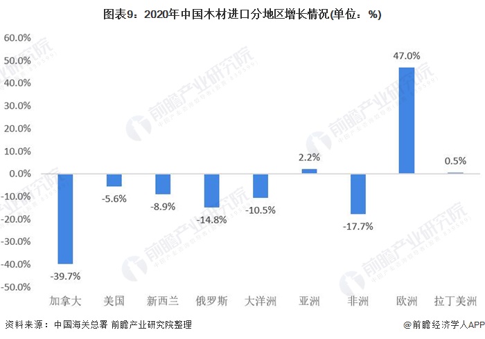 星空体育在线入口深度分析！一文了解2021年中国木材加工行业市场现状 木材价格预(图6)