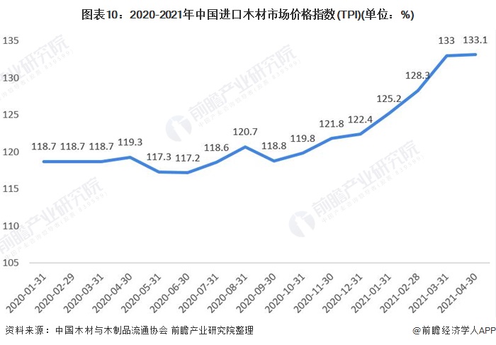 星空体育在线入口深度分析！一文了解2021年中国木材加工行业市场现状 木材价格预(图7)