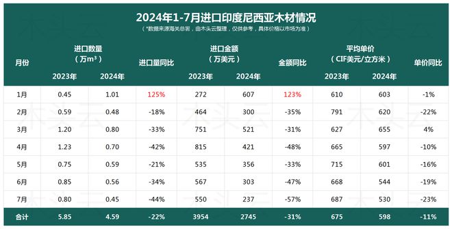 星空体育在线入口印尼木材市场：价格波动中国市场出口遇冷(图3)