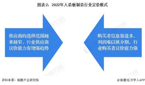 星空体育在线入口【前瞻分析】2023年中国人造板制造行业竞争格局及成本结构分析(图6)