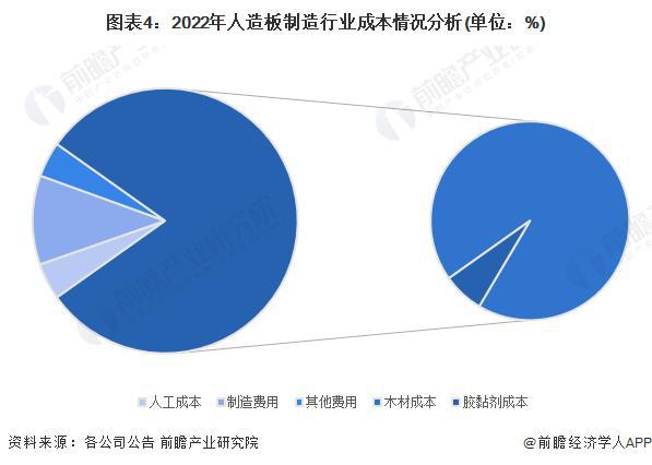 星空体育在线入口【前瞻分析】2023年中国人造板制造行业竞争格局及成本结构分析(图7)