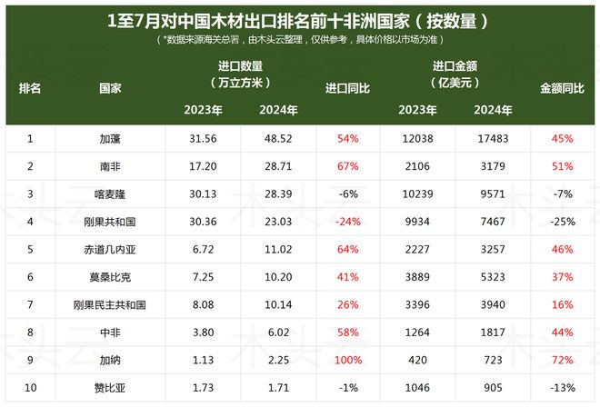 星空体育在线入口非洲木材商：国际市场需求大幅减弱对中国出口保持韧性(图4)