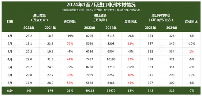 星空体育在线入口非洲木材商：国际市场需求大幅减弱对中国出口保持韧性(图3)