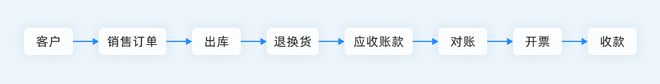 星空体育在线入口制造业ERP五大生产模式解析一文带你彻底搞懂！(图12)