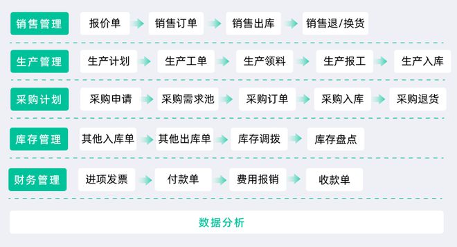 星空体育在线入口制造业ERP五大生产模式解析一文带你彻底搞懂！(图13)