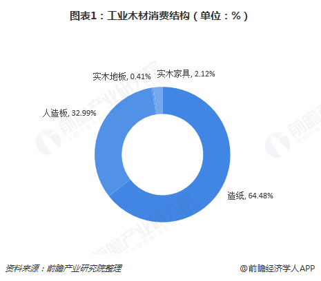 星空体育在线入口2018年木材加工行业市场现状与发展趋势分析 提高利用率势在必行(图1)