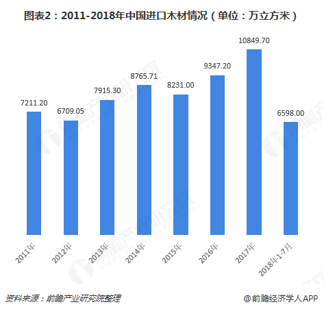 星空体育在线入口2018年木材加工行业市场现状与发展趋势分析 提高利用率势在必行(图2)