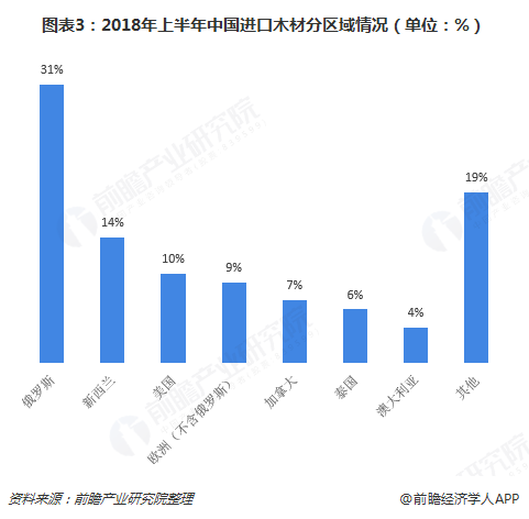 星空体育在线入口2018年木材加工行业市场现状与发展趋势分析 提高利用率势在必行(图3)