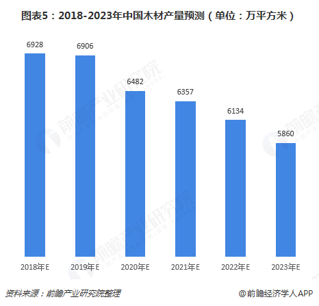 星空体育在线入口2018年木材加工行业市场现状与发展趋势分析 提高利用率势在必行(图5)